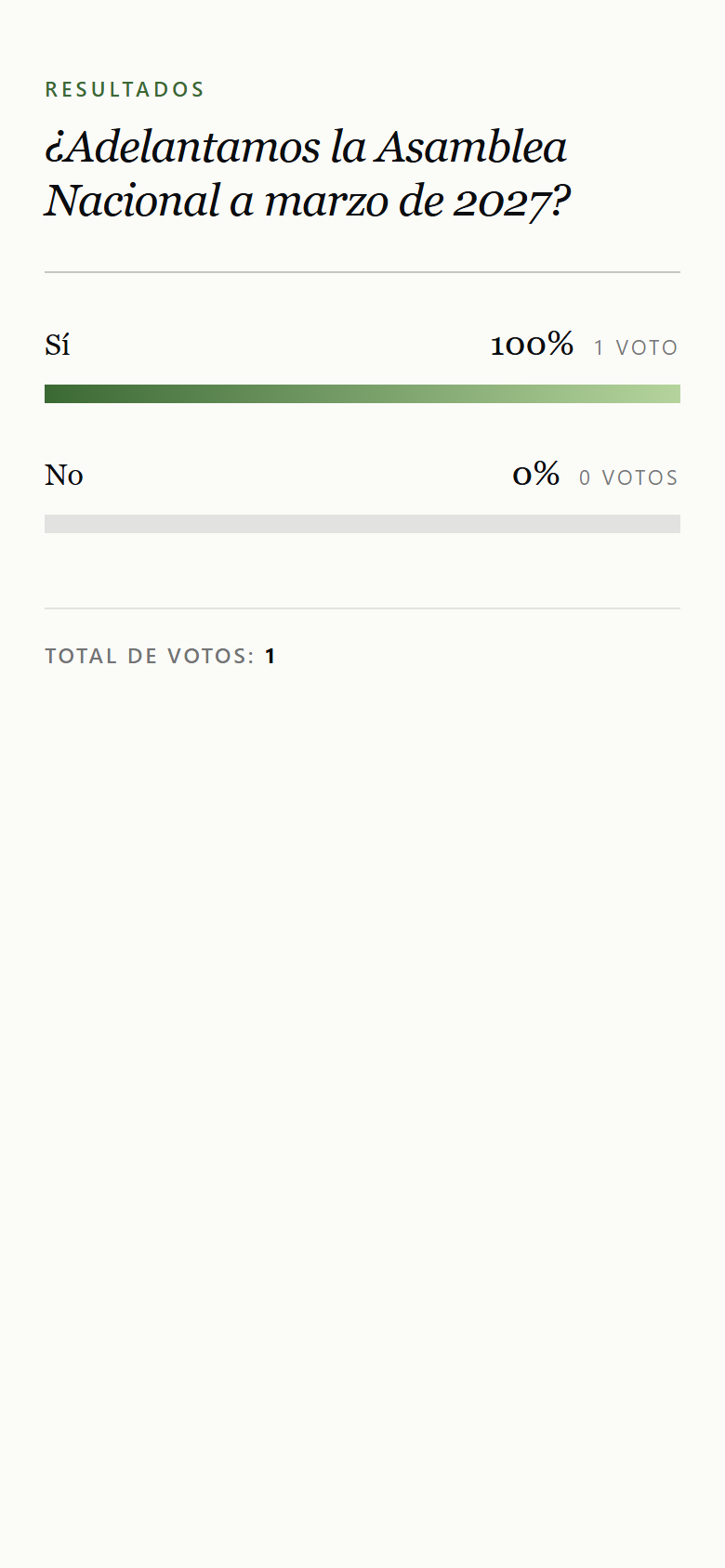 Resultado revelado de la consulta con porcentajes y total de votos