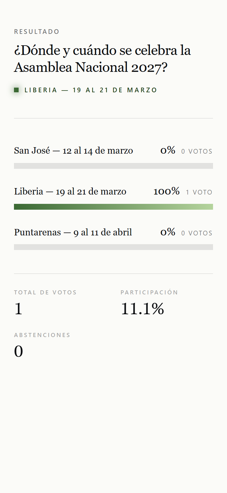 Resultado revelado en el teléfono, con la opción ganadora y los porcentajes